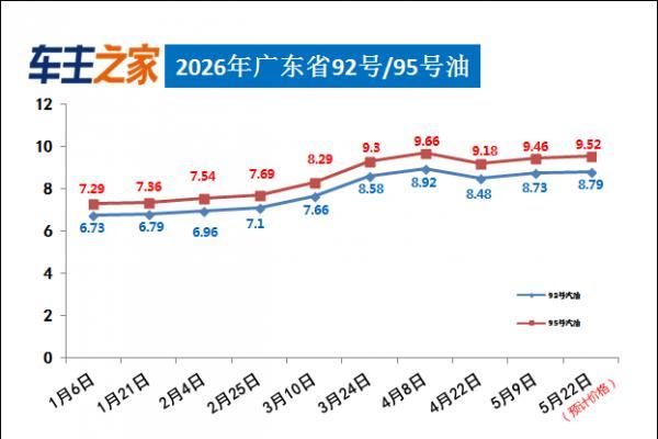 油价调整最新消息：汽柴油每升均微涨0.06元