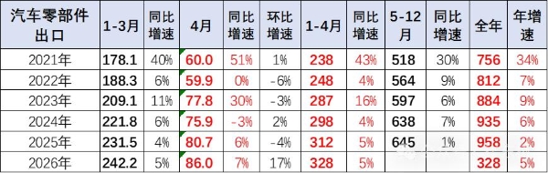 中国汽车零部件：出口韧性拉满，进口为何反弹？