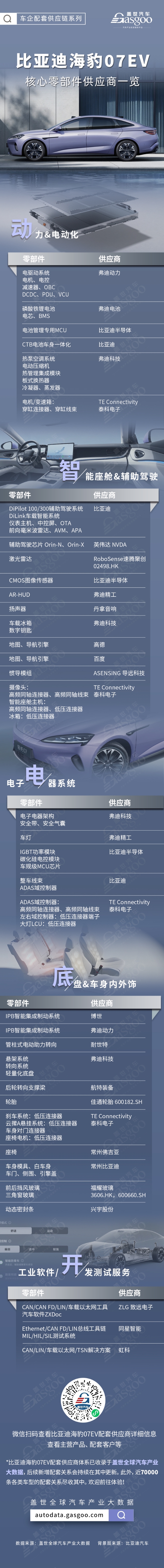 首搭二代刀片电池和闪充技术，比亚迪海豹07EV核心零部件配套供应商一览