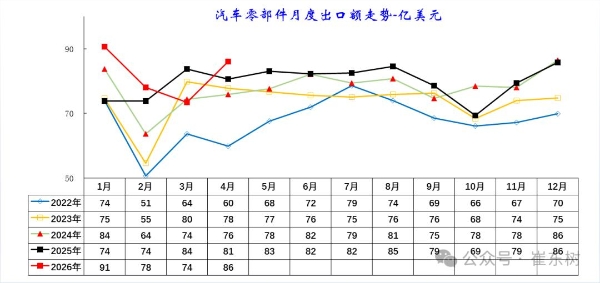 中国汽车零部件：出口韧性拉满，进口为何反弹？