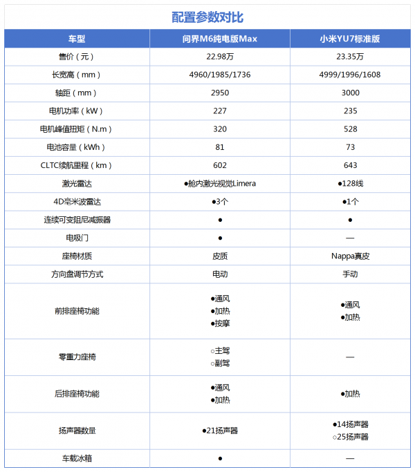 问界M6推入门车型售22.98万起 与YU7标准版比谁更合适？