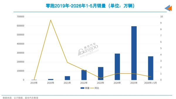 月销冲到8万，到底谁在买零跑