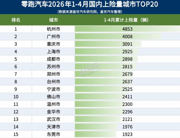 月销冲到8万，到底谁在买零跑