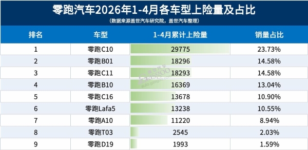 月销冲到8万，到底谁在买零跑
