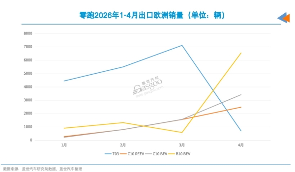 月销冲到8万，到底谁在买零跑