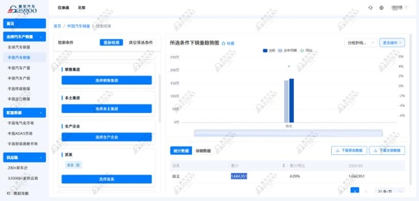 2026年5月乘用车自主品牌销量榜：比亚迪32.6万辆领跑，极氪34,377辆跻身前十丨盖世汽车研究院
