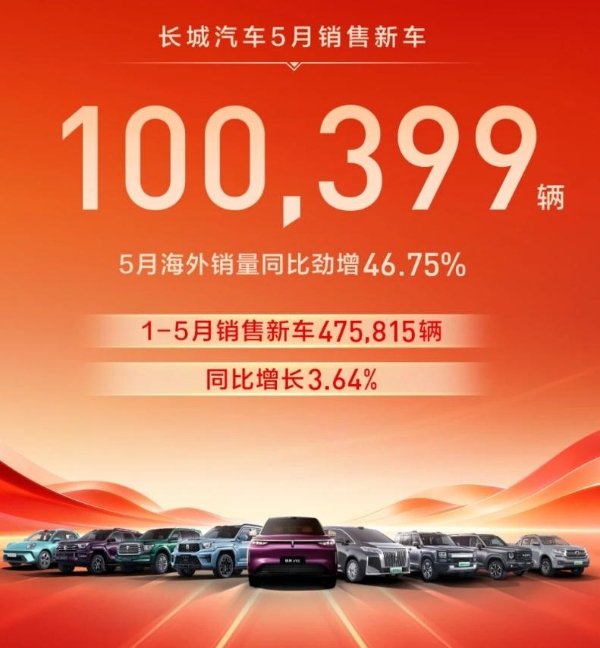 长城汽车5月销量超10万辆