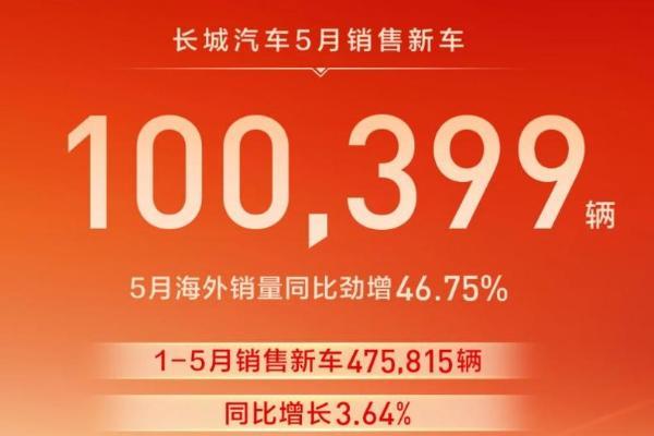 长城汽车5月销量超10万辆