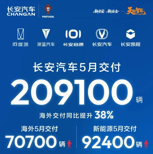 长安汽车5月交付量超20.9万辆