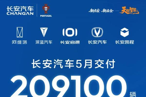 长安汽车5月交付量超20.9万辆