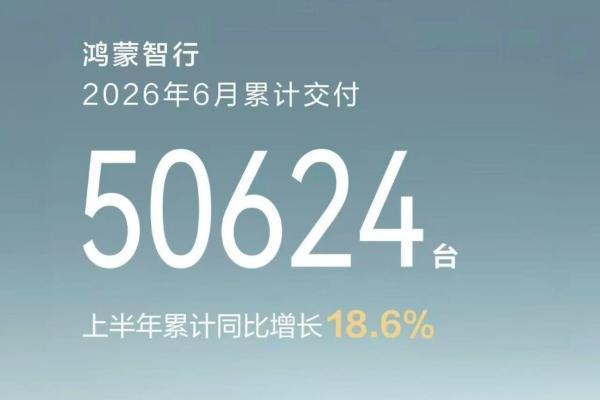 6月交付破五万，鸿蒙智行累计交付143万辆