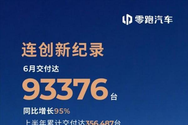 再创新纪录！零跑汽车6月全球交付达93376台，持续领跑