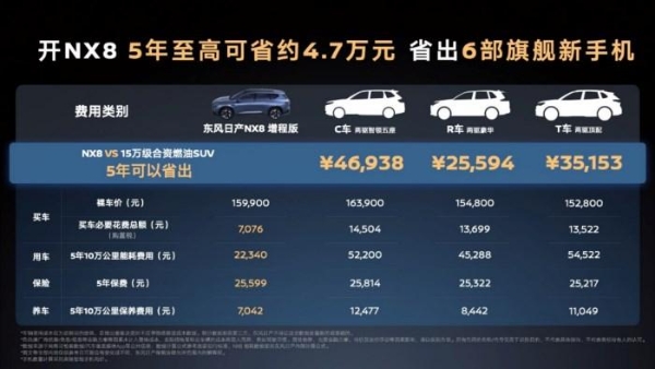 15万级合资燃油SUV颠覆者，东风日产NX8增程260Pro上市限时权益价15.99万元