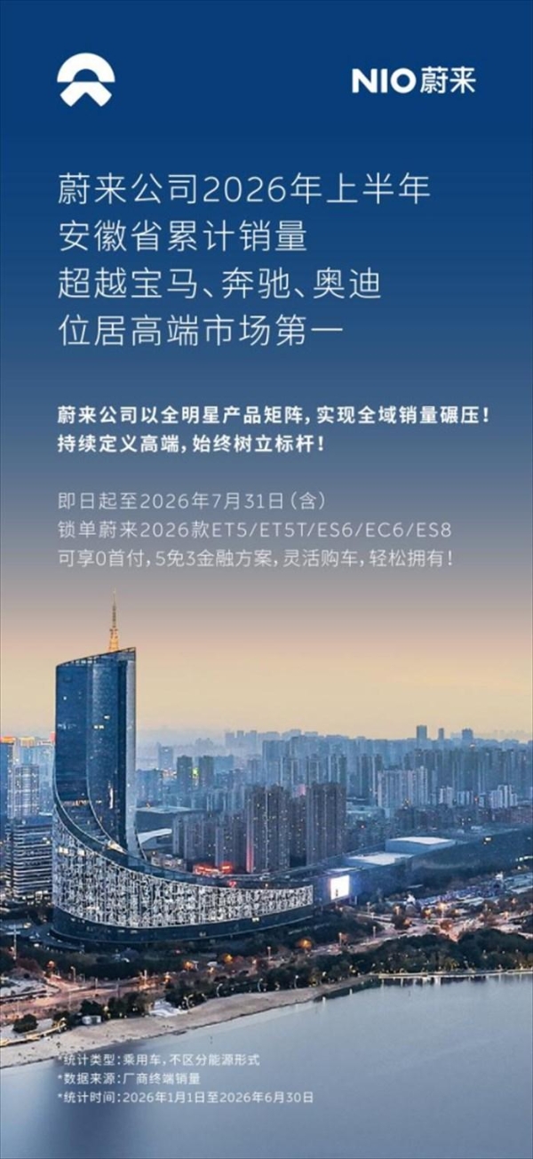 蔚来公司2026年上半年销量强势登顶合肥市乘用车市场