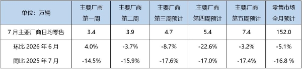 7月车市，有反转？