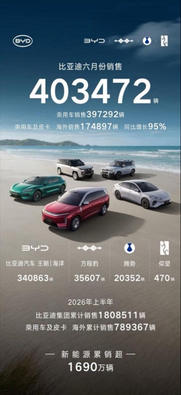 403472辆！比亚迪6月销量刷新年内纪录