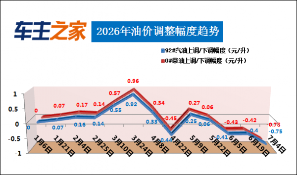 油价调整最新消息：汽柴油每升下调0.75/0.78元