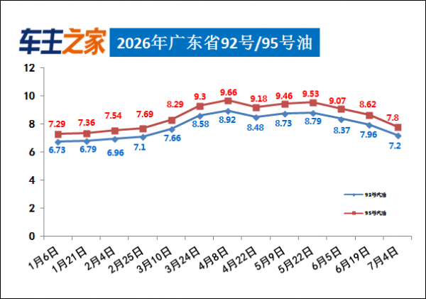 油价调整最新消息：汽柴油每升下调0.75/0.78元