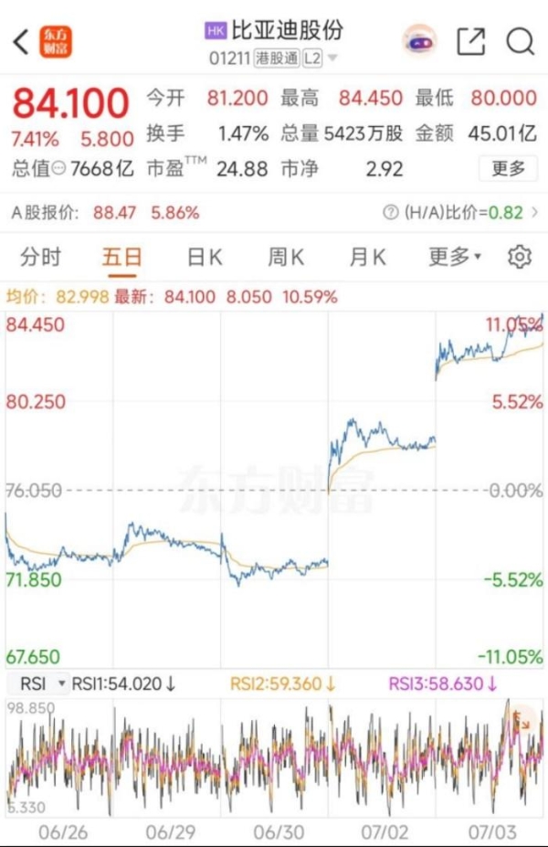 连续两日上涨！亮眼销量释放强劲利好，比亚迪股价持续冲高