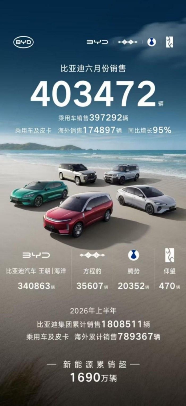 连续两日上涨！亮眼销量释放强劲利好，比亚迪股价持续冲高