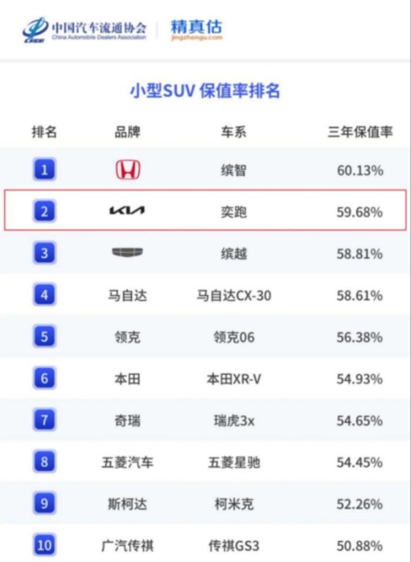 悦达起亚公布7月销量达25,032辆，同比增长24.9%，全新赛图斯将于8月13日开启预售