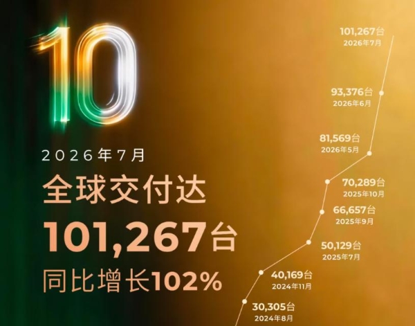 7月卖了147万辆！新能源车正在成为“大多数”’