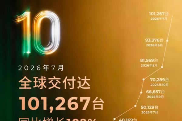 7月卖了147万辆！新能源车正在成为“大多数”’
