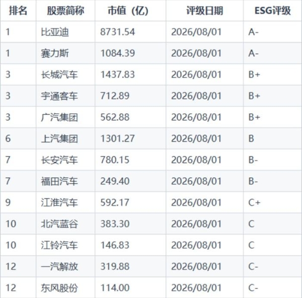 比亚迪伦交所ESG评级提升至A-，位居A股汽车行业首位
