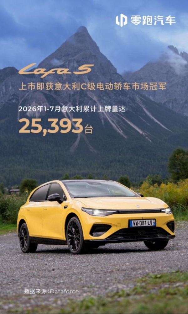 零跑汽车1-7月意大利累计上牌量突破2.5万台，Lafa5上市即夺冠