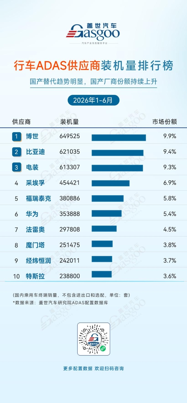 2026年上半年ADAS供应商装机量排行榜：自主化率持续攀升，产业自主可控根基夯实丨盖世汽车研究院