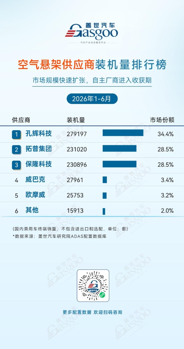 2026年上半年ADAS供应商装机量排行榜：自主化率持续攀升，产业自主可控根基夯实丨盖世汽车研究院