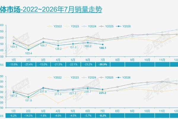 7月新能源占比破65%，全年跌幅和出口有了新预判