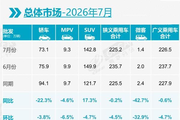 7月新能源占比破65%，全年跌幅和出口有了新预判