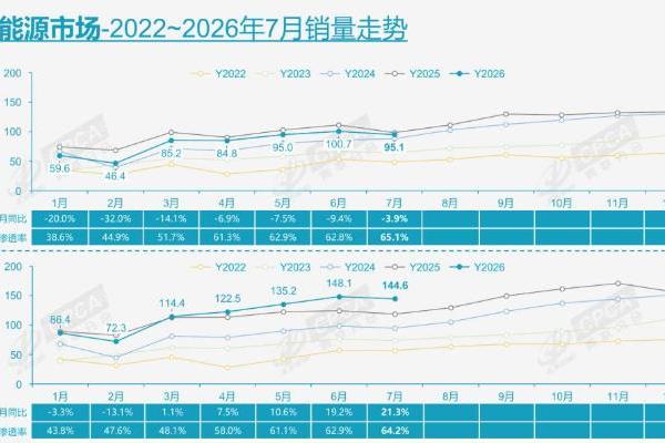 7月新能源占比破65%，全年跌幅和出口有了新预判