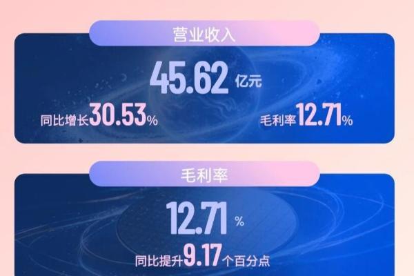 芯联集成2026上半年首度扭亏为盈，AI业务激增超八成