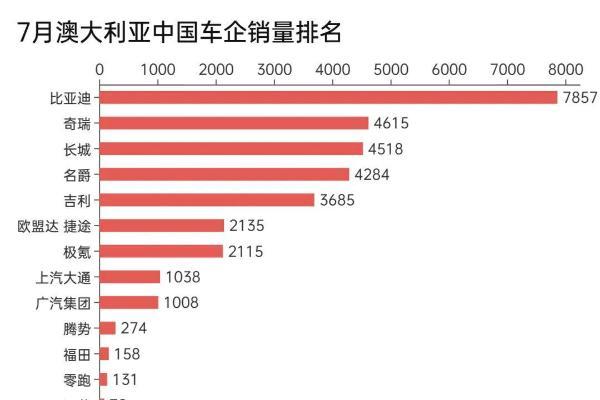 7月，比亚迪掀翻丰田的爽文，没有在澳大利亚上演