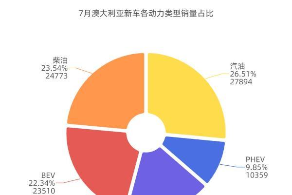 7月，比亚迪掀翻丰田的爽文，没有在澳大利亚上演