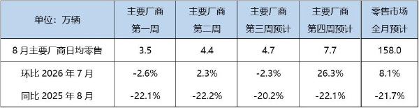 8月车市，“淡季突围”