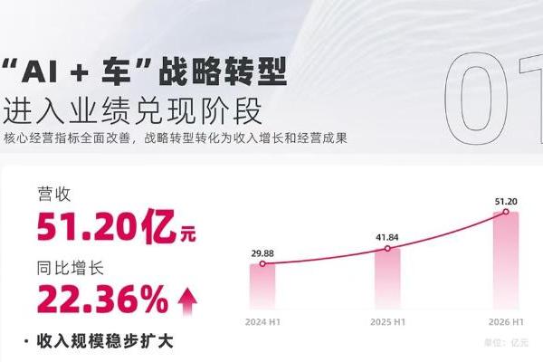 千里科技2026年半年报：营收51.20亿元，归母净利润同比增长151.25%