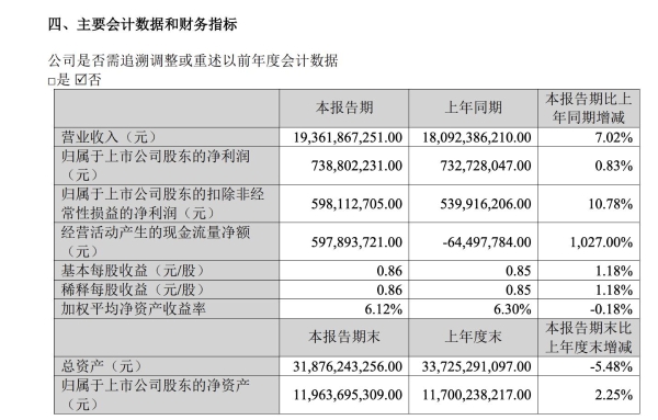 江铃汽车2026上半年营收193.62亿元，同比增7%