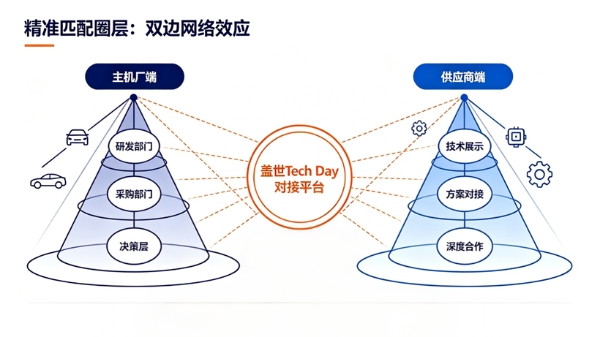 十年盖世Tech Day：穿越产业周期的产业链供需对接样本
