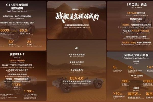 吉利发布AI新能源越野技术体系，银河战舰700首搭