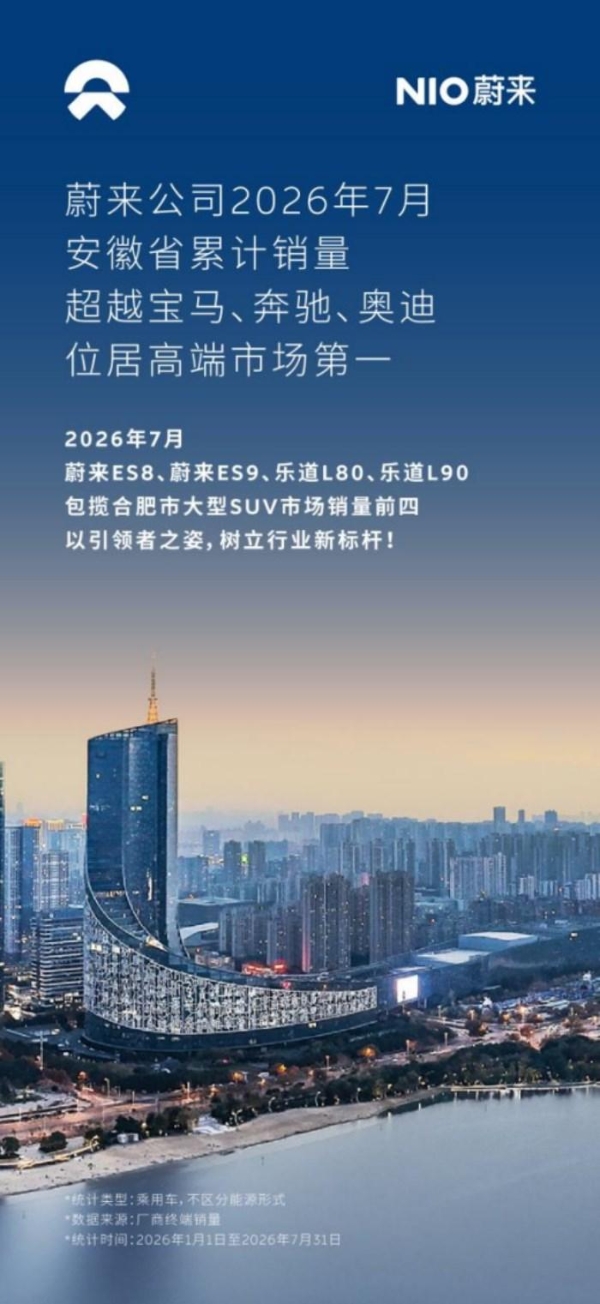 蔚来公司2026年1-7月累计销量登顶合肥市乘用车市场