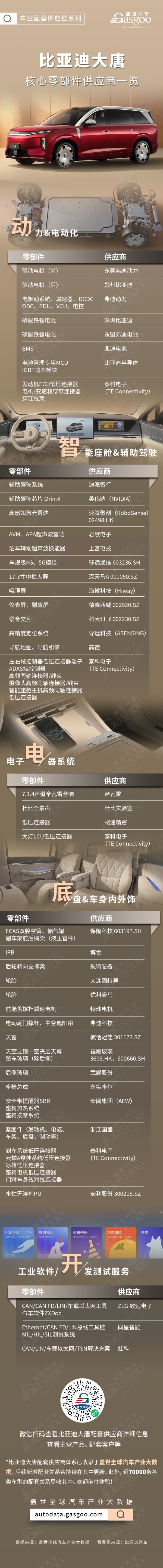 全域1000V+全尺寸旗舰，比亚迪大唐EV核心零部件配套供应商一览