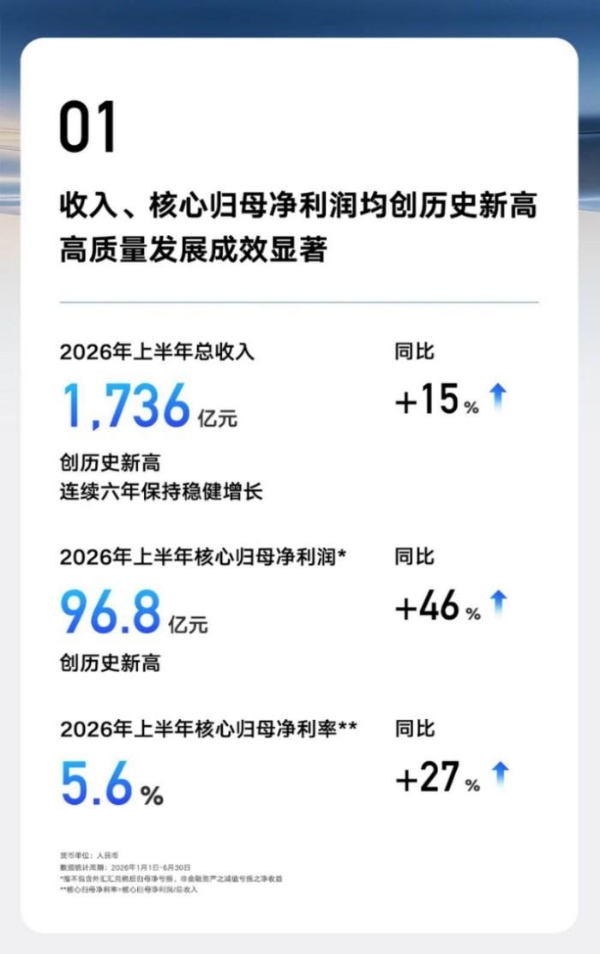 吉利汽车2026年上半年营收超1700亿 核心归母净利润劲增46%
