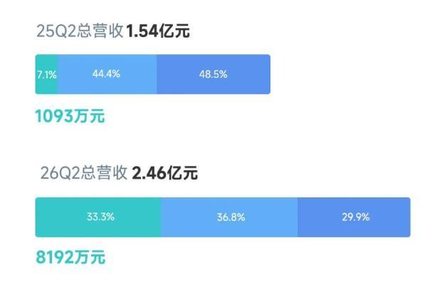 小马智行Q2 Robotaxi收入增近七倍，商业化与出海双线突破