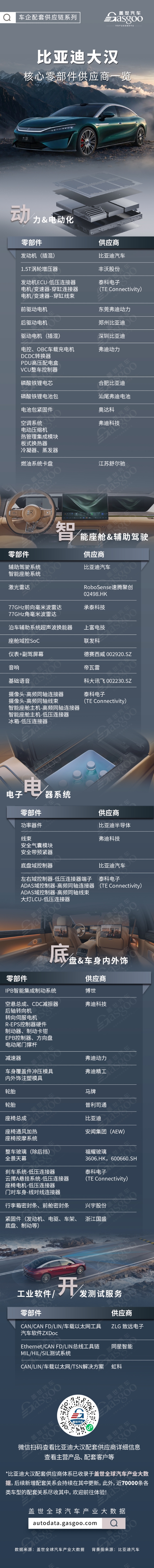 云辇-A+天神之眼B加持，比亚迪大汉核心零部件配套供应商一览