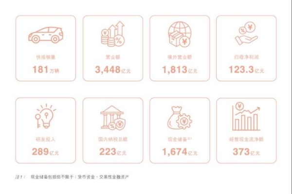 比亚迪半年报出炉：二季度核心指标逆势创新高