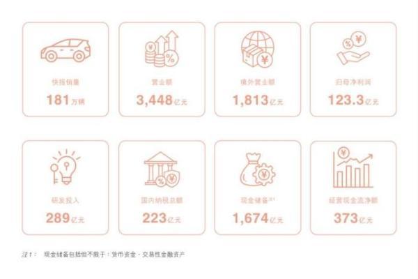 比亚迪半年报出炉：二季度核心指标逆势创新高