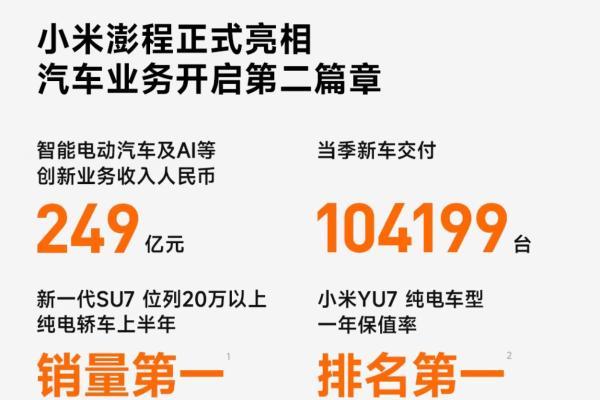 小米汽车Q2营收占比抬升至22%，澎程接棒考验矩阵增长